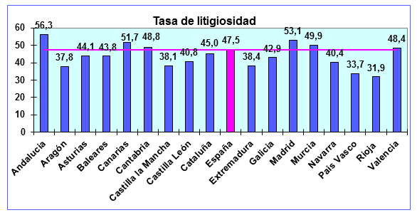 Tasa de litigiosidad
