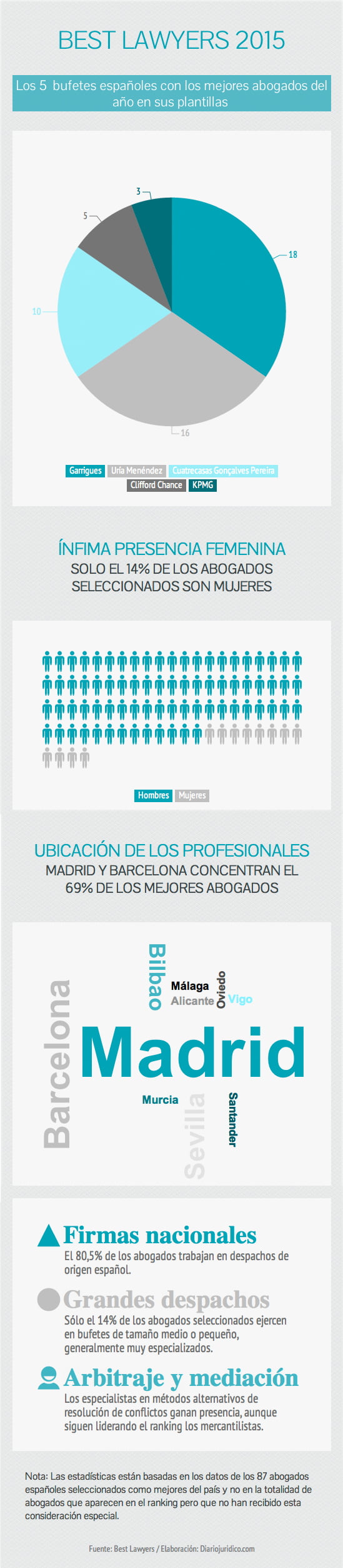 Infográfico Diario Jurídico