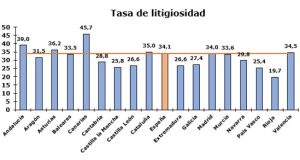 Los tribunales resuelven un 7,7% menos asuntos en el primer trimestre de 2023 por la huelga de los LAJ Los-tribunales-resuelven-un-7,7%-menos-asuntos-en-el-primer-trimestre-de-2023-por-la-huelga-de-los-LAJ-diario-juridico