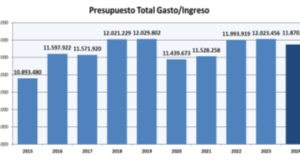 El -Consejo- General -aprueba -su -presupuesto -de -2024- un- 1,3- inferior- al -de -este- año- por- la -reducción- del -censo-diario-juridico