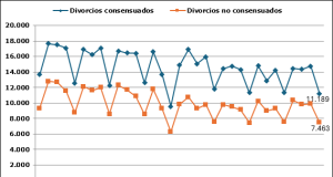 Las demandas de disolución matrimonial caen un 1,4 % en el tercer trimestre de 2024 disolución matrimonial - diario juridico